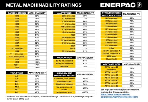 cnc brass machining|brass machinability chart.